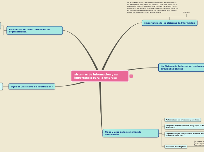 Sistemas de información y su importanci...- Mapa Mental