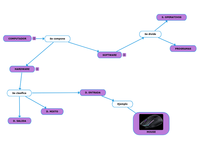 COMPUTADOR - Mind Map