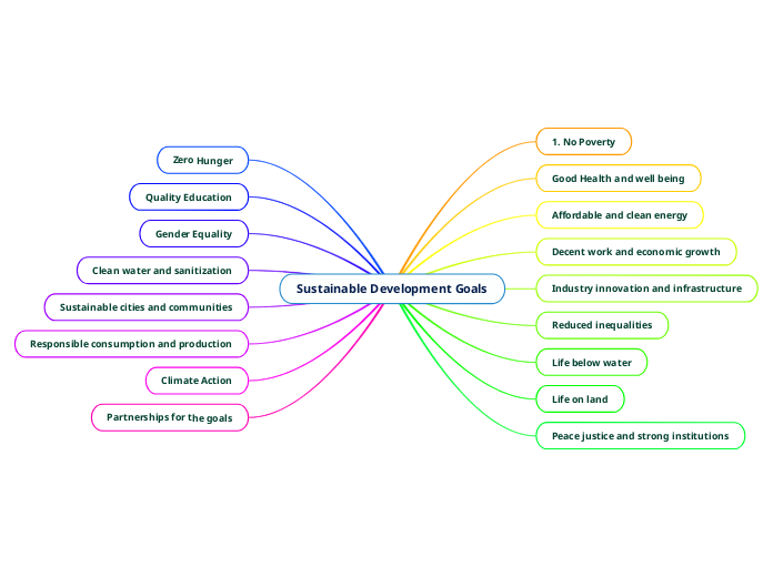 Sustainable Development Goals - Mind Map