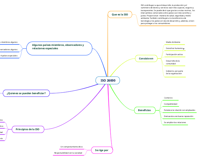 ISO 26000 - Mind Map