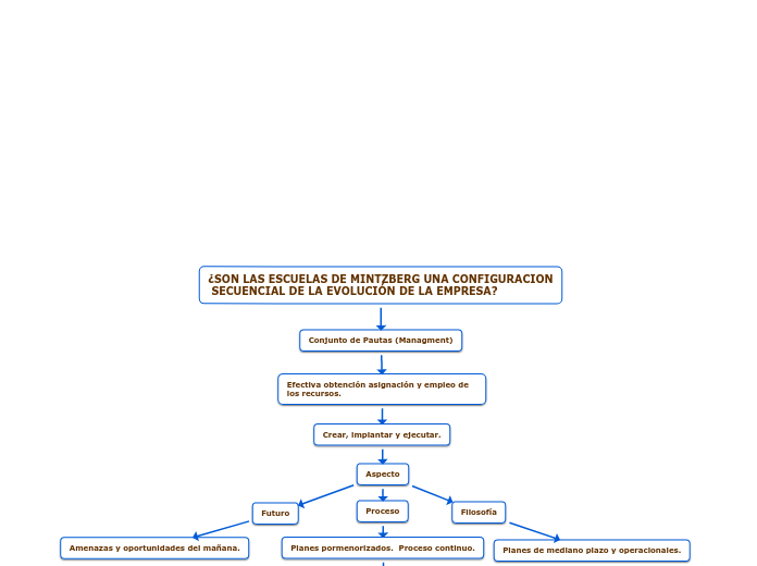 ¿SON LAS ESCUELAS DE MINTZBERG UNA CONF...- Mapa Mental