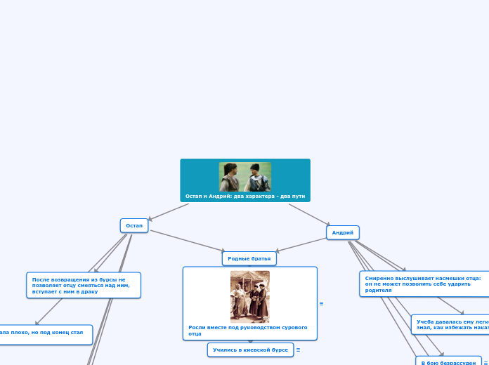 Остап и Андрий: два характера - ...- Мыслительная карта