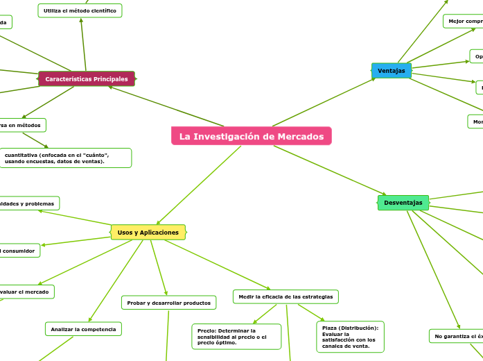 La Investigación de Mercados