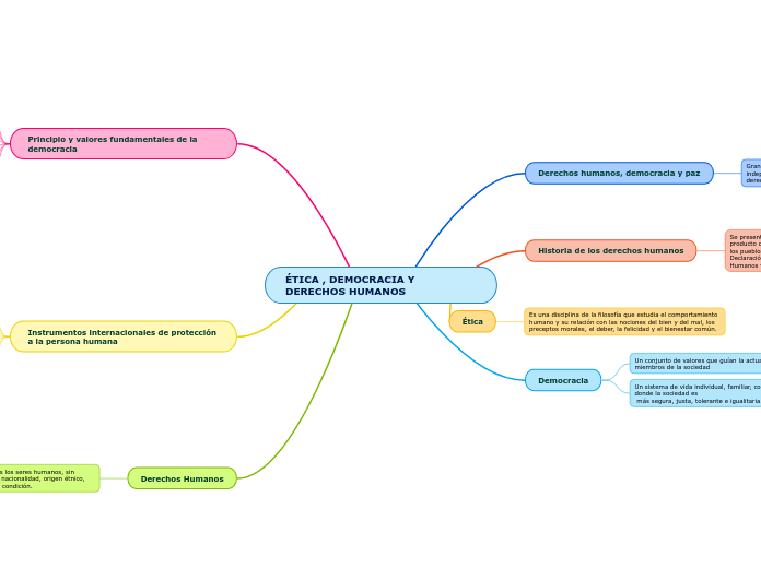 ÉTICA , DEMOCRACIA Y DERECHOS HUMANOS - Mapa Mental