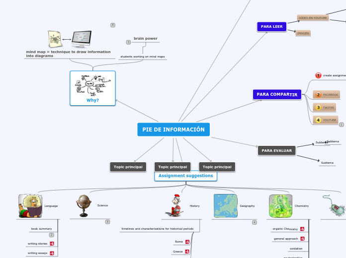 PIE DE INFORMACIÓN - Mind Map