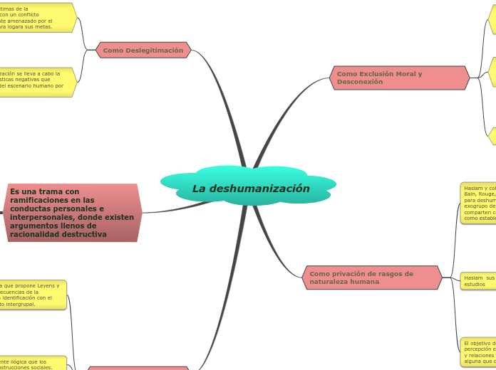 La deshumanización  - Mapa Mental