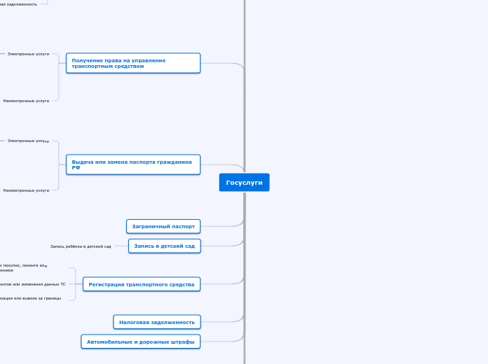 Госуслуги - Мыслительная карта