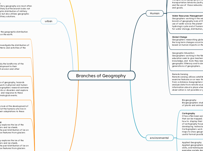 Branches of Geography - Mind Map
