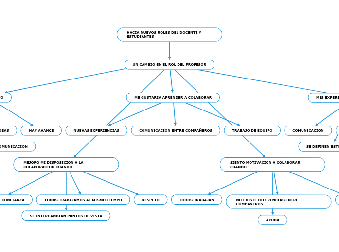 HACIA NUEVOS ROLES DEL DOCENTE Y ESTUDIANT...- Mind Map