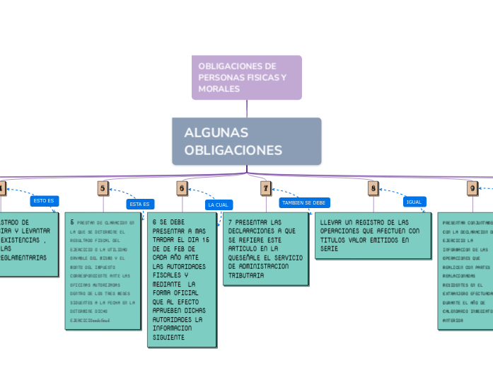 OBLIGACIONES DE PERSONAS FISICAS Y MORALES - Mind Map