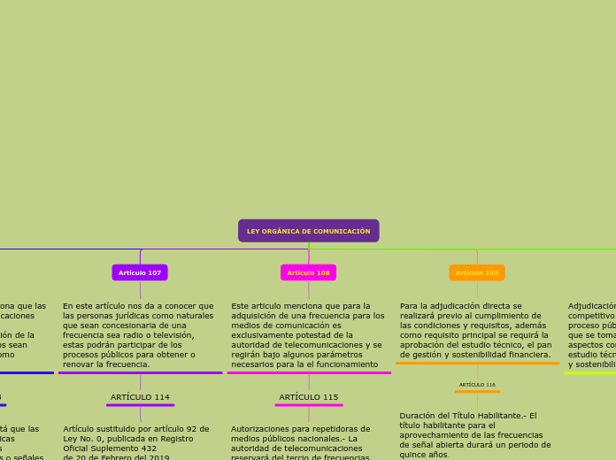 LEY ORGÁNICA DE COMUNICACIÓN - Mapa Mental