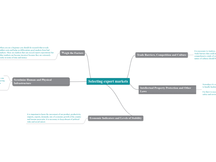 Selecting export markets - Mind Map