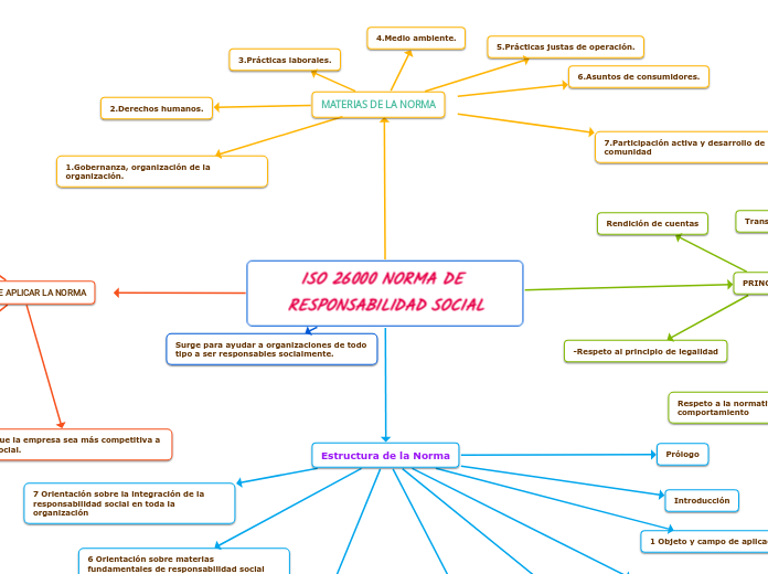 ISO 26000 NORMA DE RESPONSABILIDAD SOCIAL