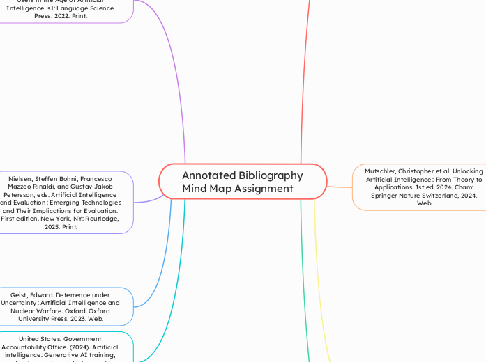 Annotated Bibliography Mind Map Assignment - Mind Map
