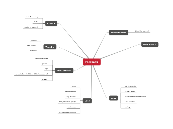 Web Assignment Flow Chart - Mind Map
