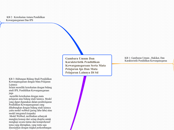 Gambara Umum Dan Karakteristik Pendidikan ...- Mind Map