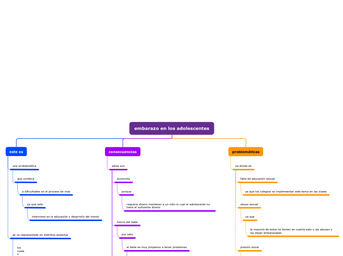 embarazo en los adolescentes - Mapa Mental