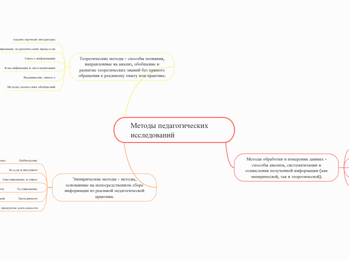 Методы педагогических исследован...- Мыслительная карта