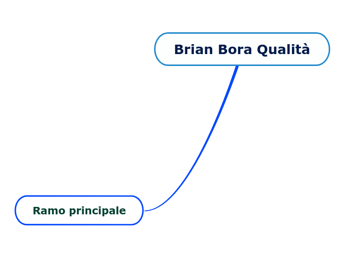 Brian Bora Qualità - Mappa Mentale