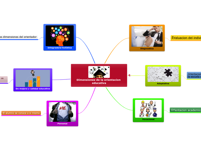 Dimensiones de la orientacion educativa - Mapa Mental