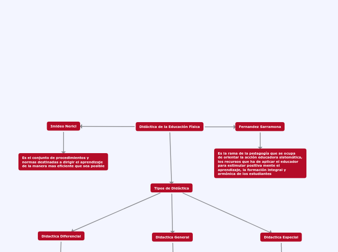 Didáctica de la Educación Física - Mapa Mental