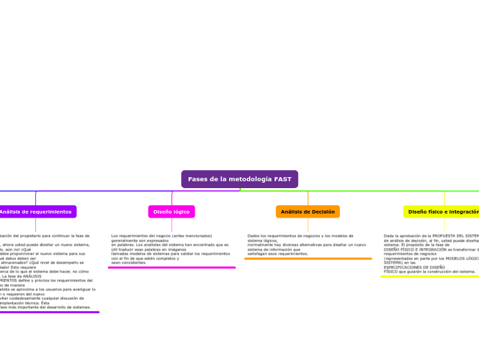 Fases de la metodología FAST - Mind Map