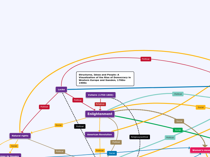 Structures, Ideas and People: A Visualizat...- Mind Map