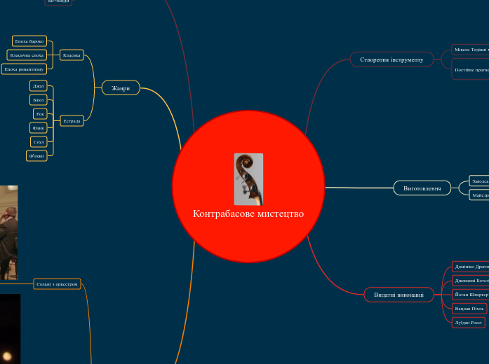 Контрабасове мистецтво - Mind Map