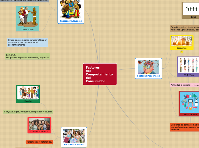 Factores 
del
Comportamiento 
del
Consu...- Mapa Mental