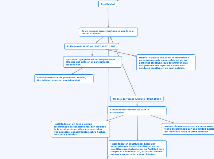 El concepto de creatividad es expuesto ...- Mapa Mental