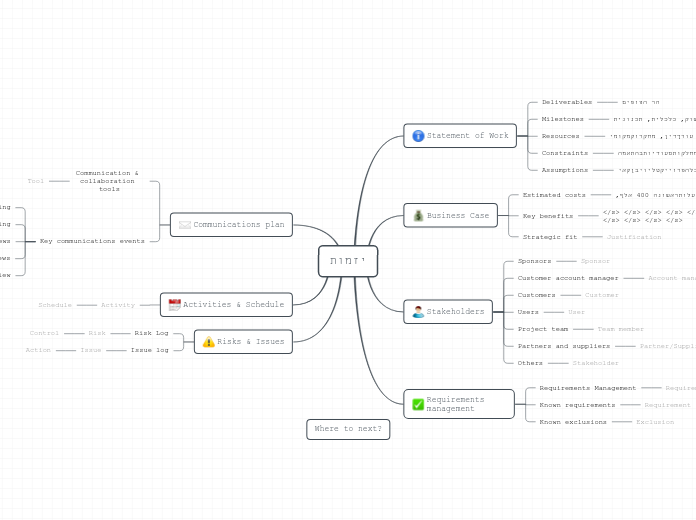 יזמות - Mind Map