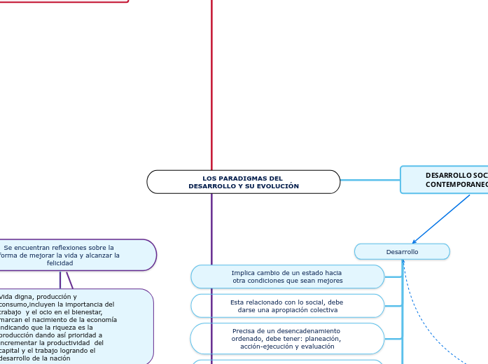 LOS PARADIGMAS DEL DESARROLLO Y SU EVOL...- Mapa Mental