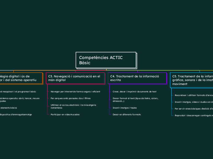 Competències ACTIC Bàsic