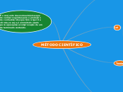 MÉTODO CIENTÍFICO - Mapa Mental