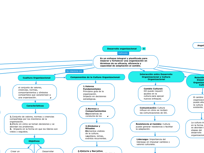 Desarrollo organizacional - Mind Map
