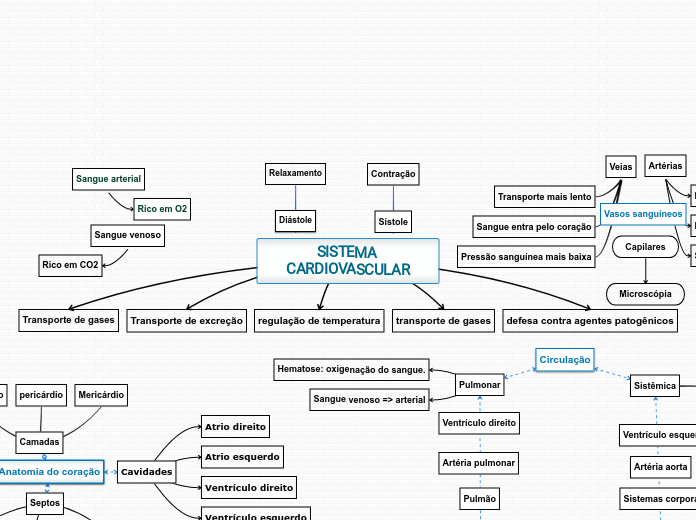 SISTEMA CARDIOVASCULAR - Mapa Mental