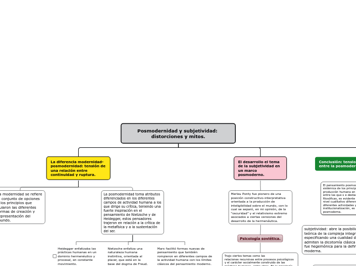 Posmodernidad y subjetividad: distorcio...- Mapa Mental