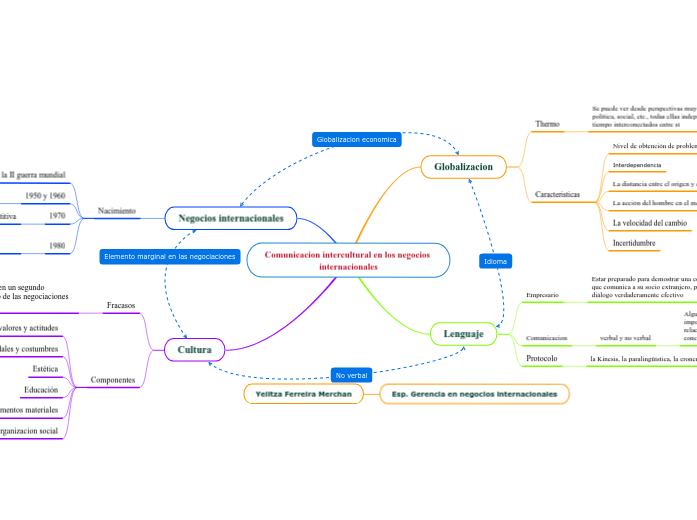 Comunicacion intercultural en los negoc...- Mapa Mental