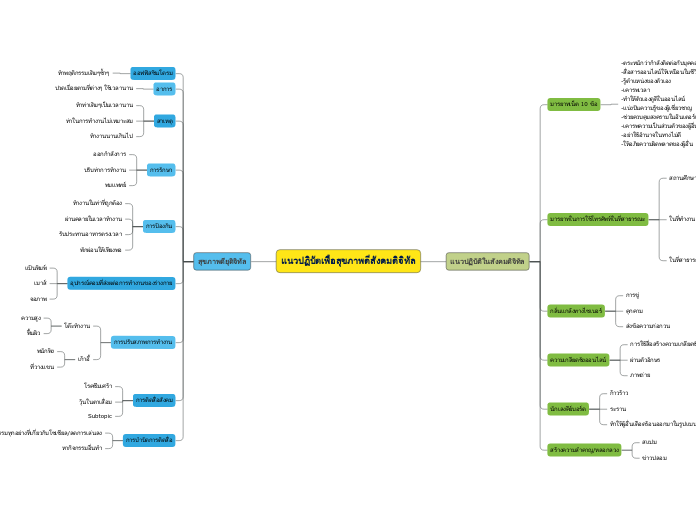 แนวปฏิบัตเพื่อสุขภาพดีสังคมดิจิทัล - Mind Map