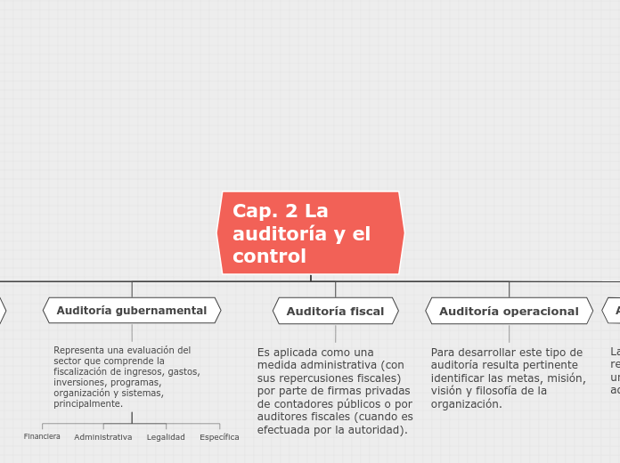 Cap. 2 La auditoría y el control - Mapa Mental