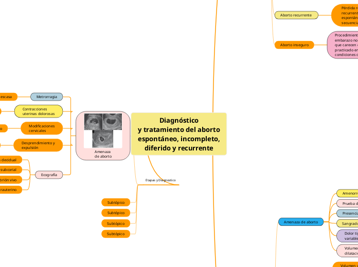 Diagnóstico
y tratamiento del aborto
es...- Mapa Mental