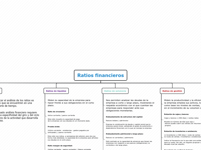 Ratios financieros - Mapa Mental