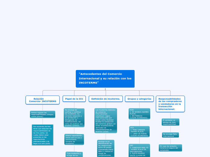 "Antecedentes del Comercio Internaciona...- Mapa Mental