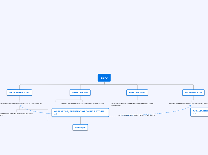 ESFJ - Mind Map