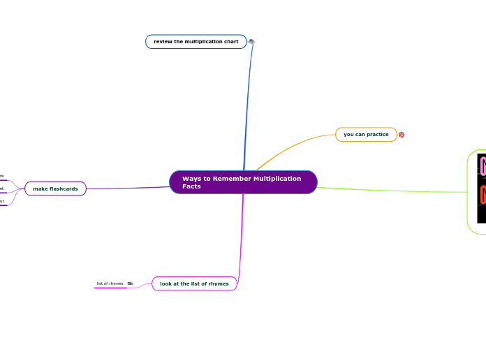 Ways to Remember Multiplication Facts - Mind Map