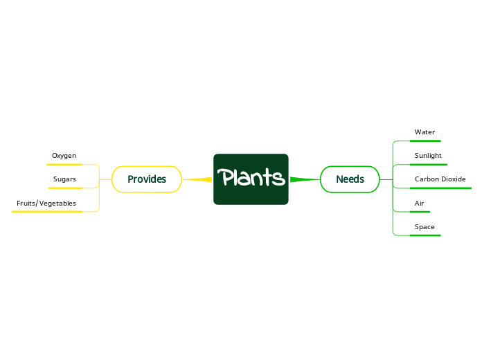 Plants - Mind Map