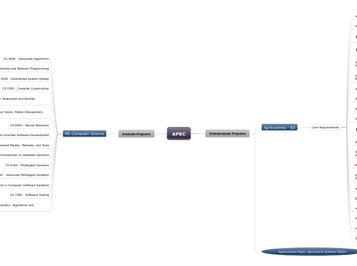 Agribusiness - BS - Mind Map