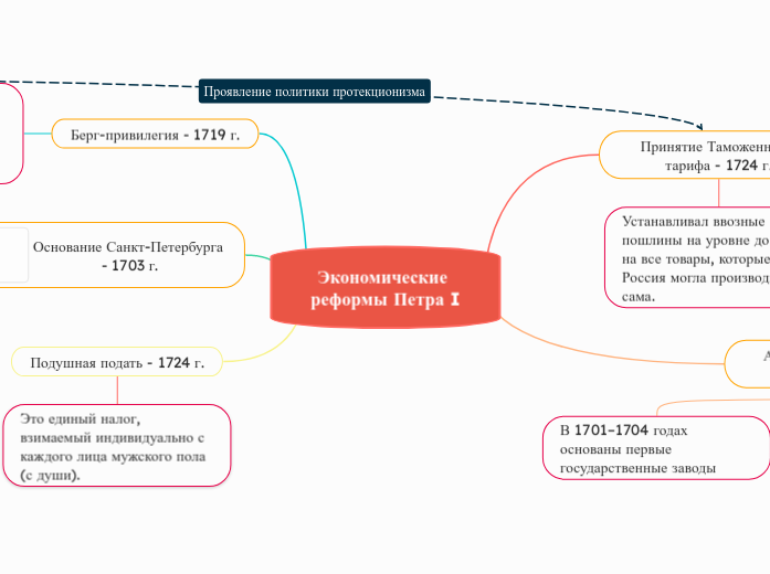Экономические реформы Петра I - Мыслительная карта