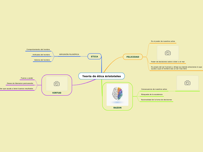 Teoría de ética Aristoteles - Mapa Mental
