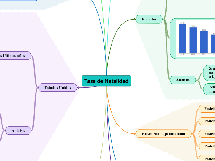 Tasa de Natalidad - Mapa Mental